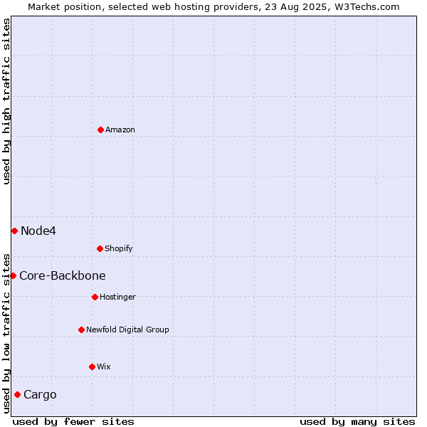 Market position of Cargo vs. Node4 vs. Core-Backbone