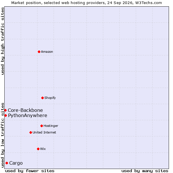 Market position of Cargo vs. PythonAnywhere vs. Core-Backbone