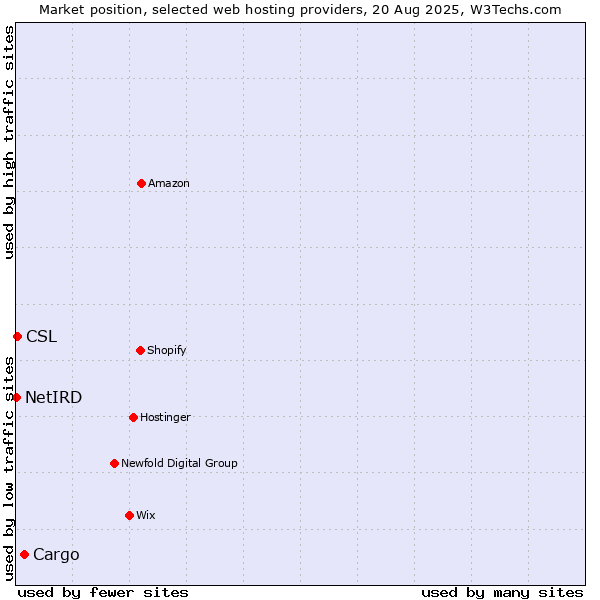 Market position of Cargo vs. CSL vs. NetIRD