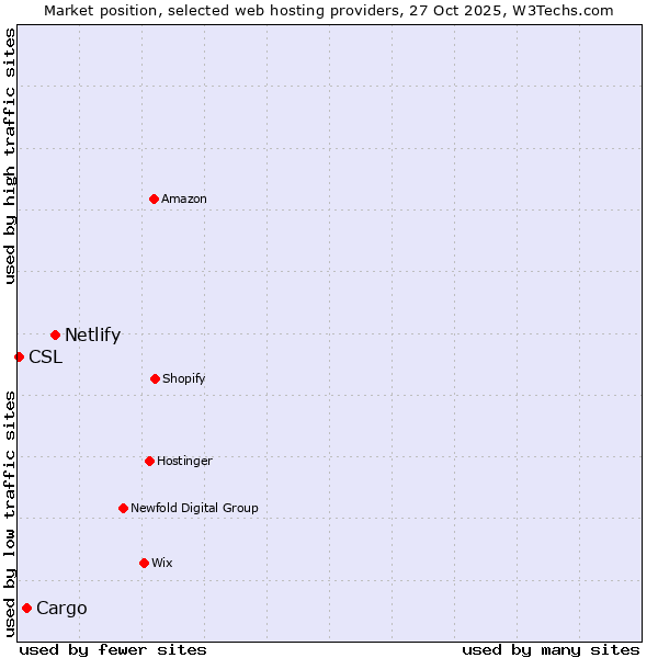 Market position of Netlify vs. Cargo vs. CSL