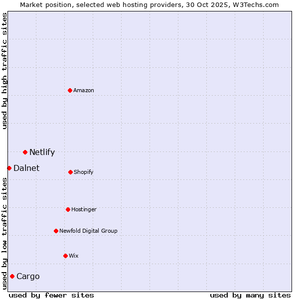 Market position of Netlify vs. Cargo vs. Dalnet