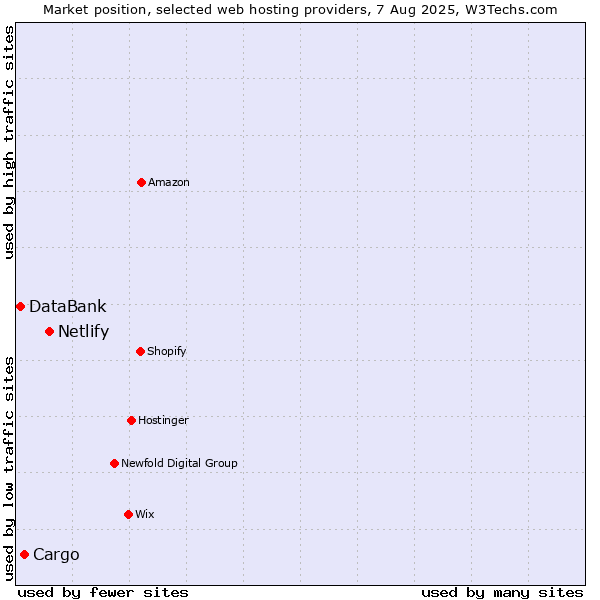 Market position of Netlify vs. Cargo vs. DataBank