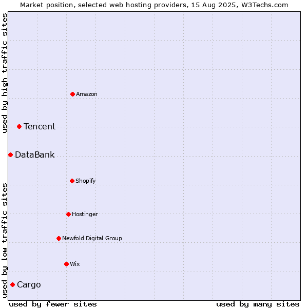 Market position of Tencent vs. Cargo vs. DataBank