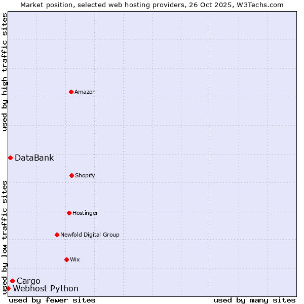 Market position of Cargo vs. DataBank vs. Webhost Python