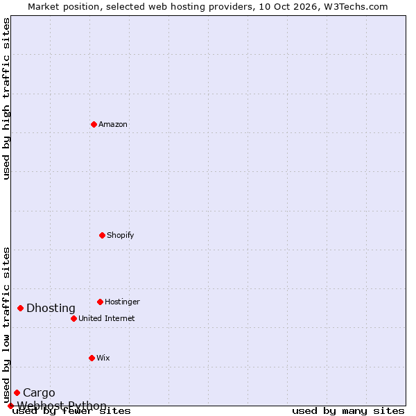 Market position of Dhosting vs. Cargo vs. Webhost Python