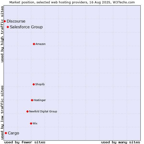 Market position of Salesforce Group vs. Cargo vs. Discourse
