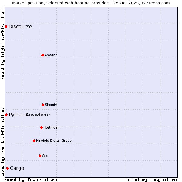 Market position of Cargo vs. PythonAnywhere vs. Discourse