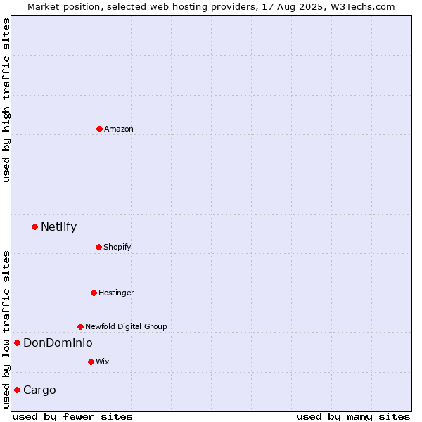 Market position of Netlify vs. Cargo vs. DonDominio