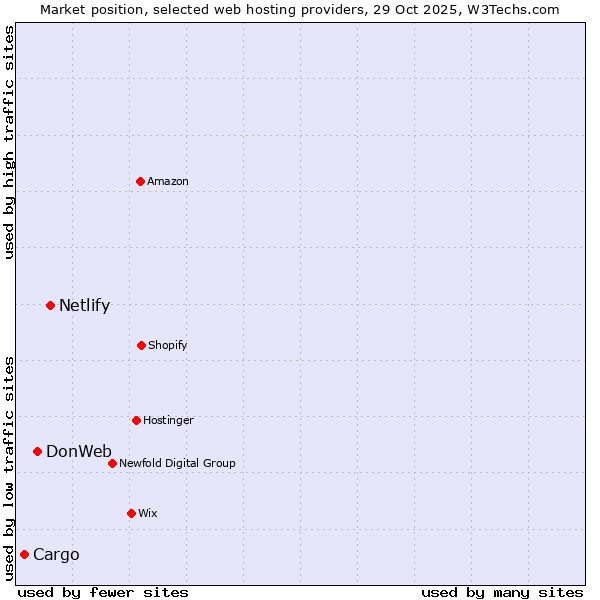 Market position of Netlify vs. DonWeb vs. Cargo