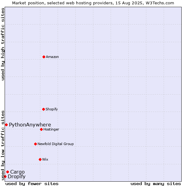 Market position of Cargo vs. PythonAnywhere vs. Dropify