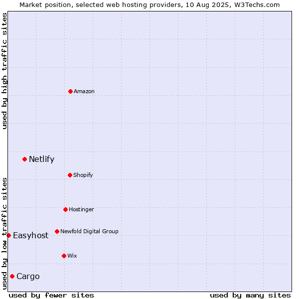 Market position of Netlify vs. Cargo vs. Easyhost