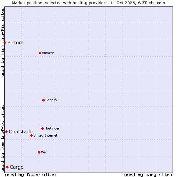 Market position of Cargo vs. Opalstack vs. Eircom