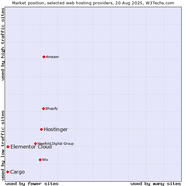 Market position of Hostinger vs. Elementor Cloud vs. Cargo