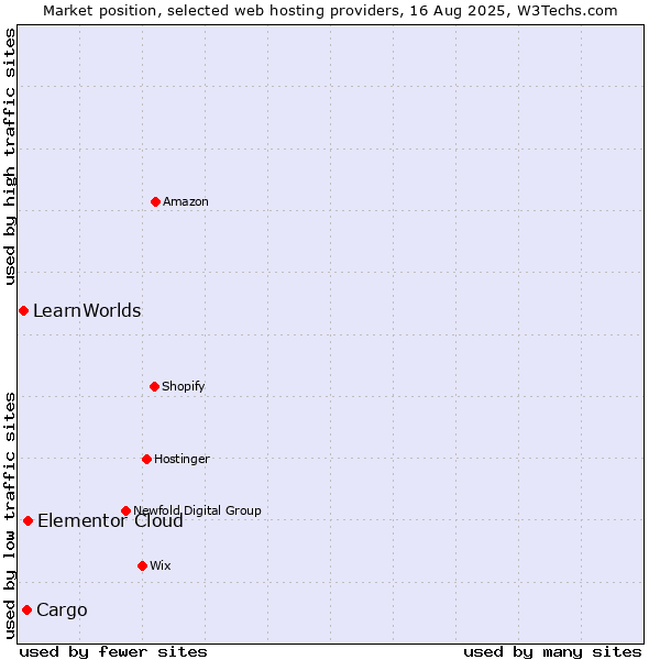 Market position of Elementor Cloud vs. Cargo vs. LearnWorlds