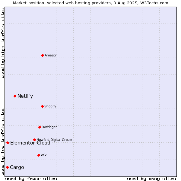 Market position of Netlify vs. Elementor Cloud vs. Cargo