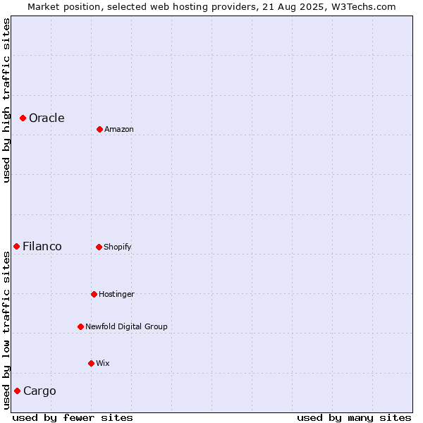 Market position of Oracle vs. Cargo vs. Filanco