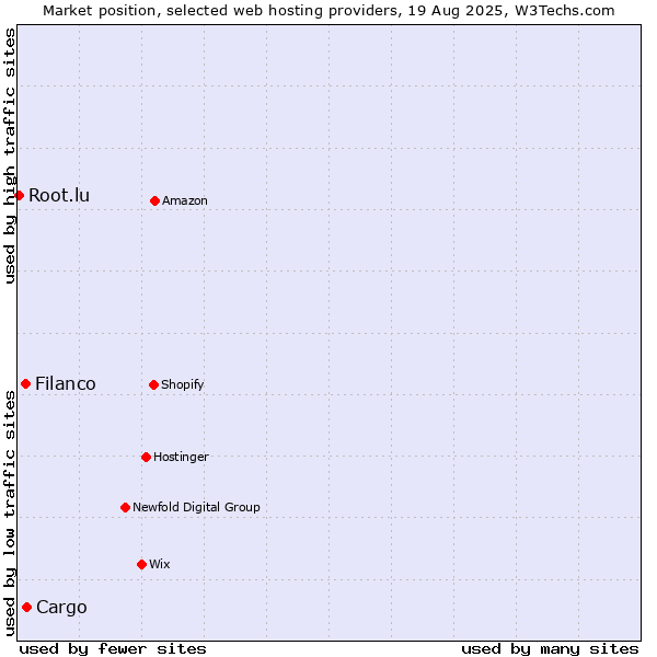 Market position of Cargo vs. Filanco vs. Root.lu