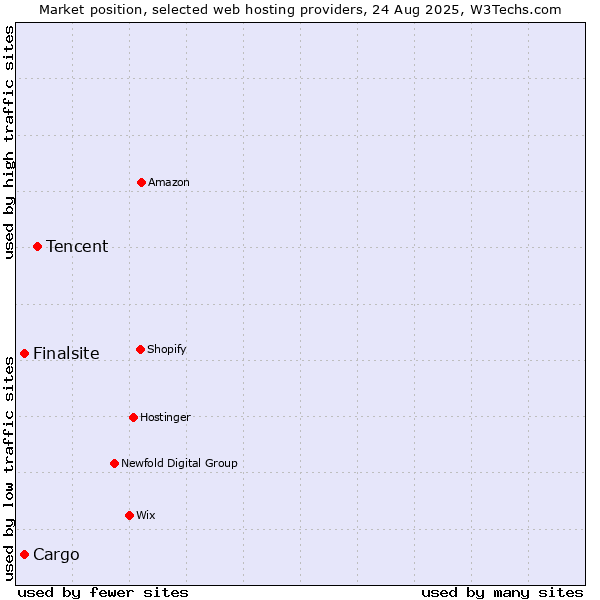 Market position of Tencent vs. Finalsite vs. Cargo