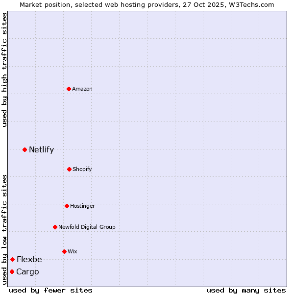 Market position of Netlify vs. Flexbe vs. Cargo