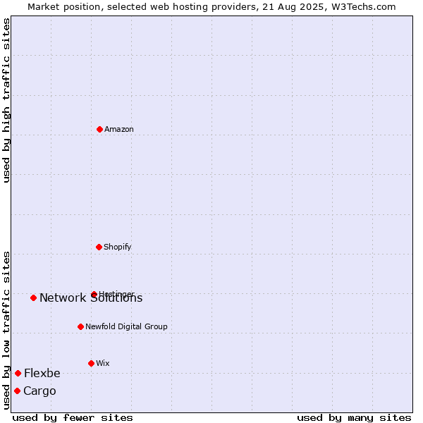 Market position of Network Solutions vs. Flexbe vs. Cargo
