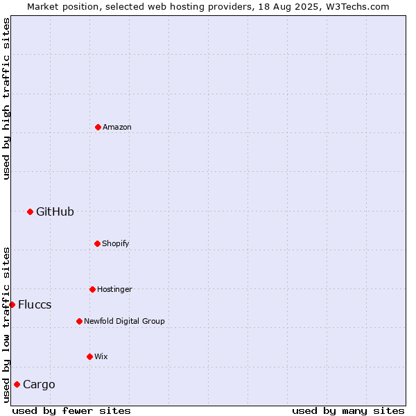 Market position of GitHub vs. Cargo vs. Fluccs