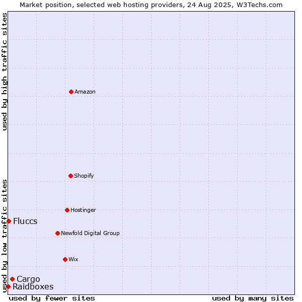 Market position of Cargo vs. Fluccs vs. Raidboxes