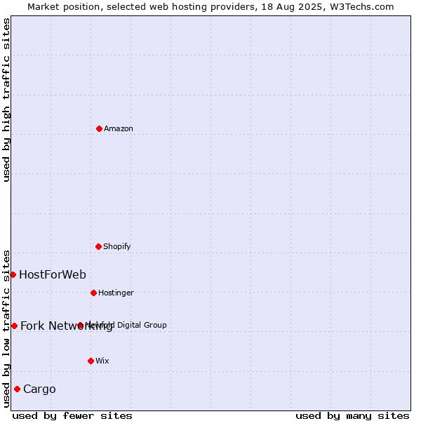 Market position of Cargo vs. Fork Networking vs. HostForWeb