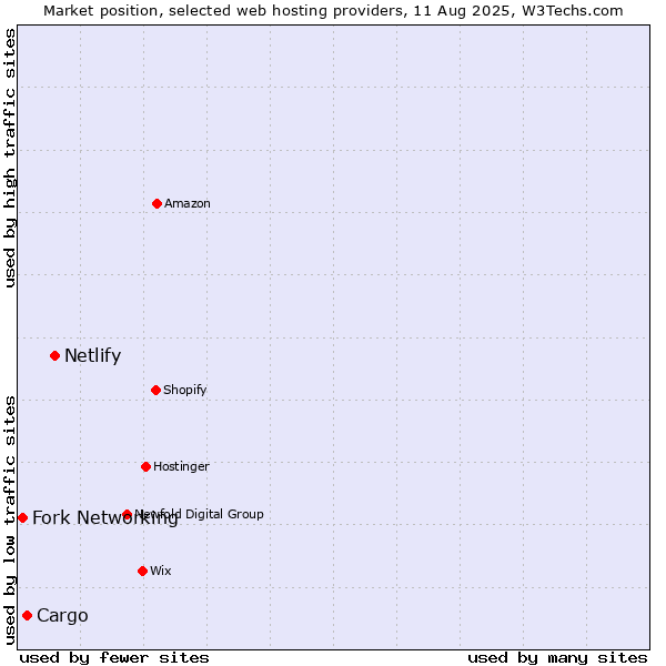 Market position of Netlify vs. Cargo vs. Fork Networking