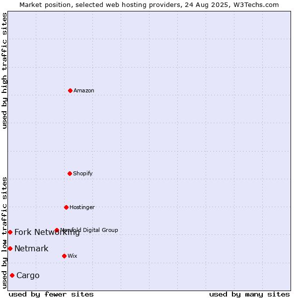 Market position of Cargo vs. Netmark vs. Fork Networking