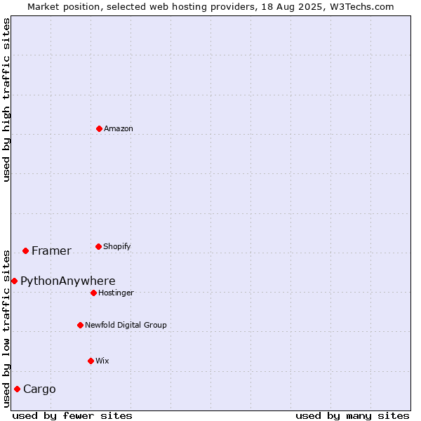 Market position of Framer vs. Cargo vs. PythonAnywhere