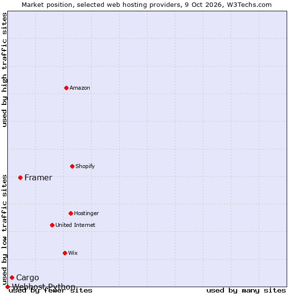Market position of Framer vs. Cargo vs. Webhost Python