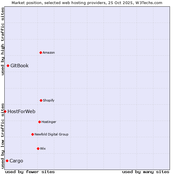 Market position of GitBook vs. Cargo vs. HostForWeb
