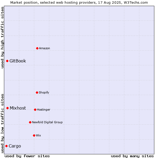 Market position of Mixhost vs. GitBook vs. Cargo