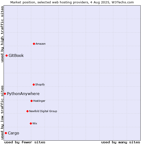 Market position of GitBook vs. Cargo vs. PythonAnywhere