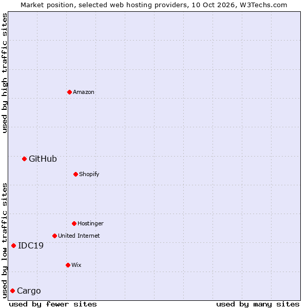Market position of GitHub vs. IDC19 vs. Cargo