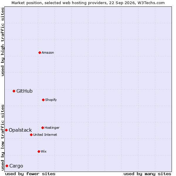 Market position of GitHub vs. Cargo vs. Opalstack
