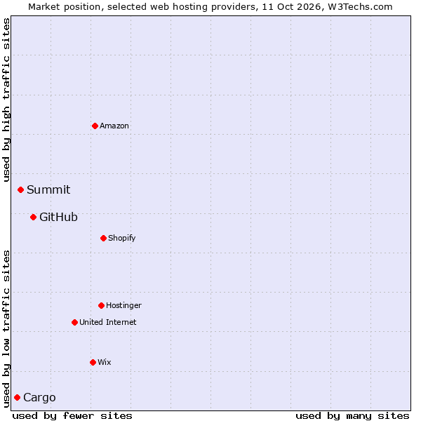 Market position of GitHub vs. Summit vs. Cargo