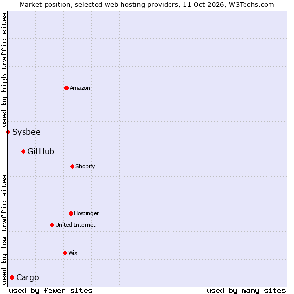 Market position of GitHub vs. Cargo vs. Sysbee