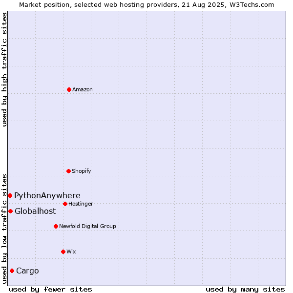 Market position of Cargo vs. Globalhost vs. PythonAnywhere