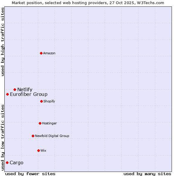 Market position of Netlify vs. Eurofiber Group vs. Cargo