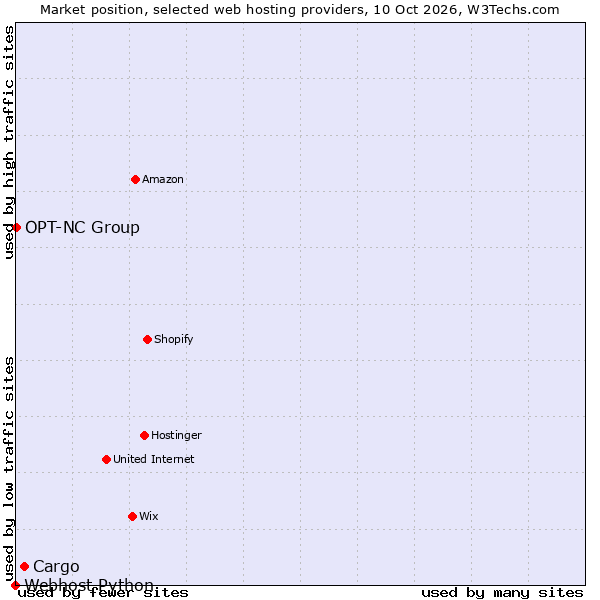 Market position of Cargo vs. OPT-NC Group vs. Webhost Python
