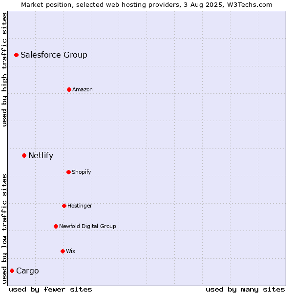 Market position of Netlify vs. Salesforce Group vs. Cargo