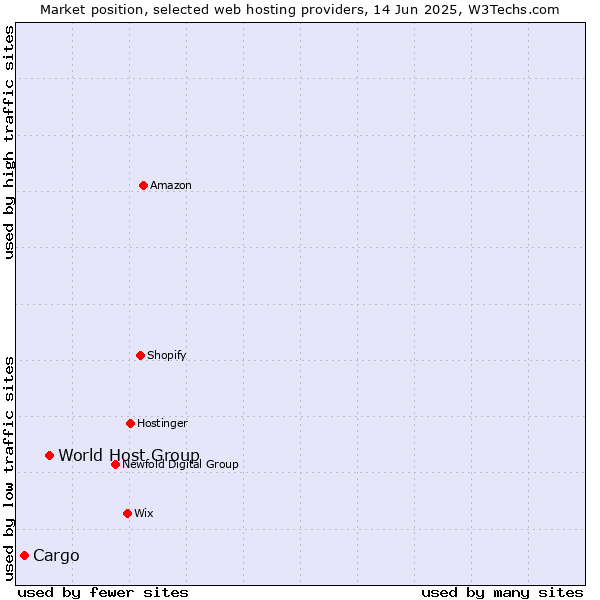 Market position of World Host Group vs. Cargo
