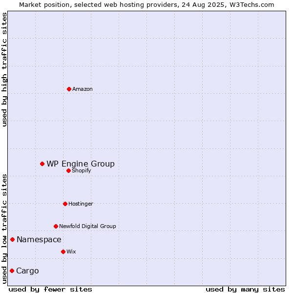 Market position of WP Engine Group vs. Namespace vs. Cargo