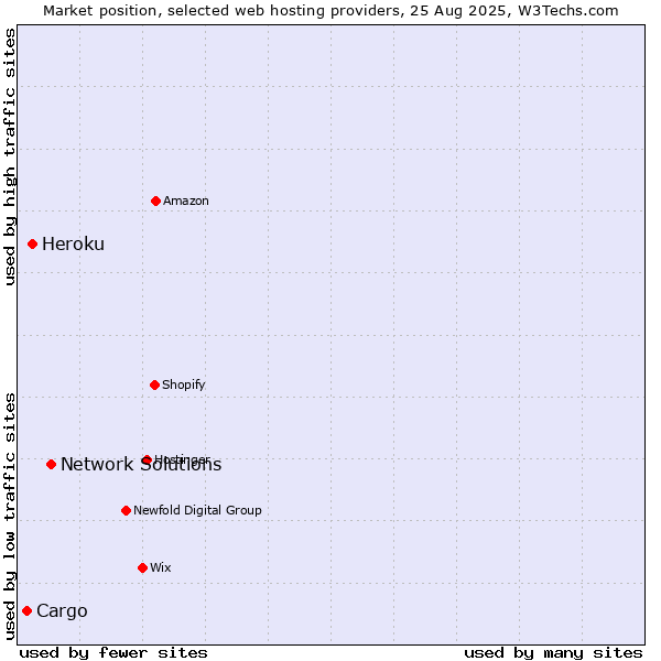 Market position of Network Solutions vs. Heroku vs. Cargo