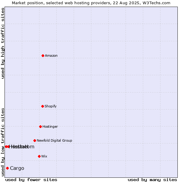 Market position of Hostatom vs. Cargo vs. Hostinet