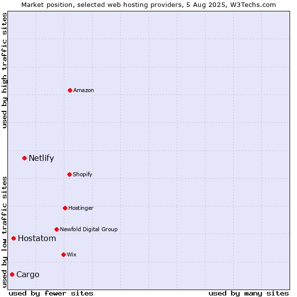 Market position of Netlify vs. Hostatom vs. Cargo