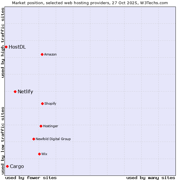Market position of Netlify vs. Cargo vs. HostDL