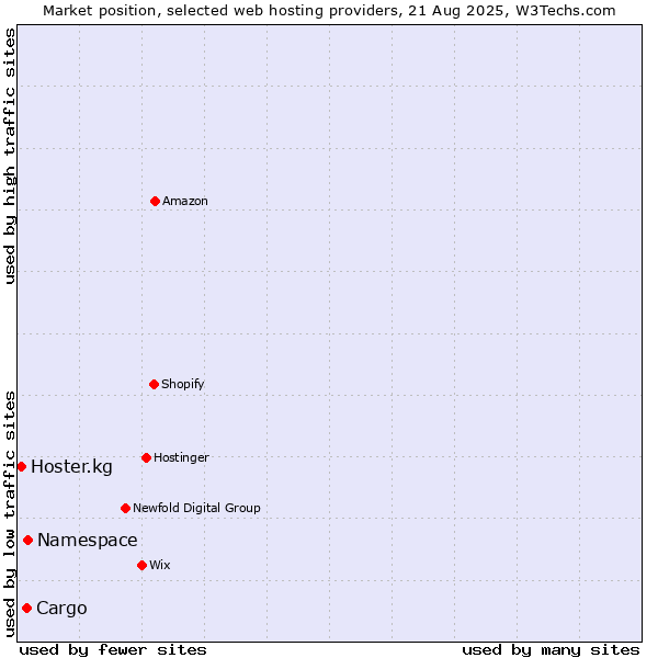 Market position of Namespace vs. Cargo vs. Hoster.kg