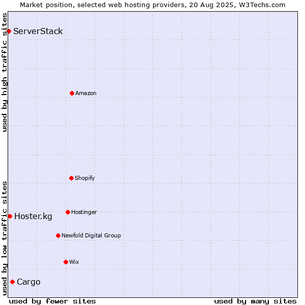 Market position of Cargo vs. Hoster.kg vs. ServerStack